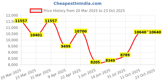 myntra.com WHP JEWELLERS Women Nosepin Gold whp jewellers Price History Graph from 20 Mar 2025 to 22 Oct 2025