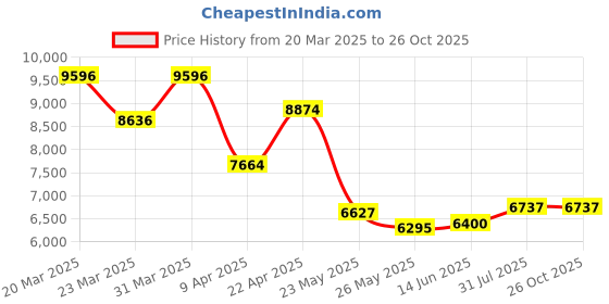 myntra.com WHP JEWELLERS Women Nosepin Gold whp jewellers Price History Graph from 20 Mar 2025 to 25 Oct 2025