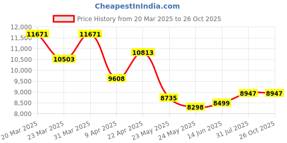 myntra.com WHP JEWELLERS Women Nosepin Gold whp jewellers Price History Graph from 20 Mar 2025 to 25 Oct 2025