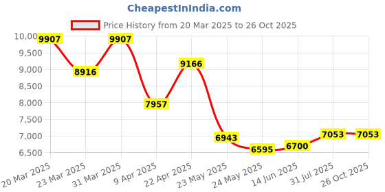 myntra.com WHP JEWELLERS Women Nosepin Gold whp jewellers Price History Graph from 20 Mar 2025 to 25 Oct 2025