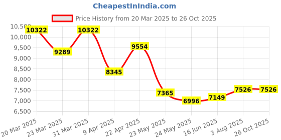 myntra.com WHP JEWELLERS Women Nosepin Gold whp jewellers Price History Graph from 20 Mar 2025 to 25 Oct 2025