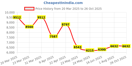 myntra.com WHP JEWELLERS Women Nosepin Gold whp jewellers Price History Graph from 20 Mar 2025 to 25 Oct 2025
