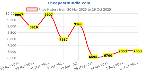 myntra.com WHP JEWELLERS Women Nosepin Gold whp jewellers Price History Graph from 20 Mar 2025 to 25 Oct 2025