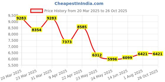 myntra.com WHP JEWELLERS Women Nosepin Gold whp jewellers Price History Graph from 20 Mar 2025 to 26 Oct 2025