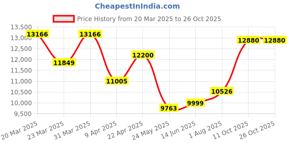 myntra.com WHP JEWELLERS Women Nosepin Gold whp jewellers Price History Graph from 20 Mar 2025 to 25 Oct 2025