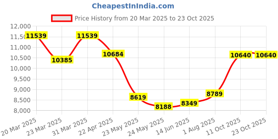 myntra.com WHP JEWELLERS Women Nosepin Gold whp jewellers Price History Graph from 20 Mar 2025 to 22 Oct 2025