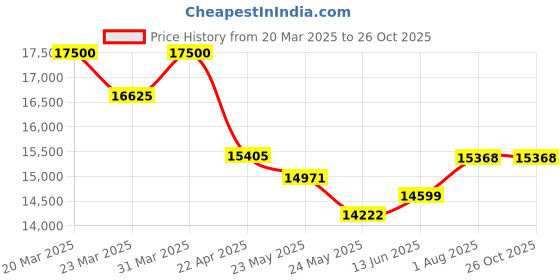 myntra.com WHP JEWELLERS Women Ring Gold whp jewellers Price History Graph from 20 Mar 2025 to 26 Oct 2025