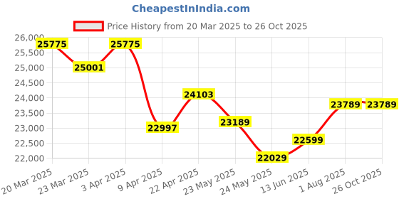 myntra.com WHP JEWELLERS Women Ring Gold whp jewellers Price History Graph from 20 Mar 2025 to 26 Oct 2025