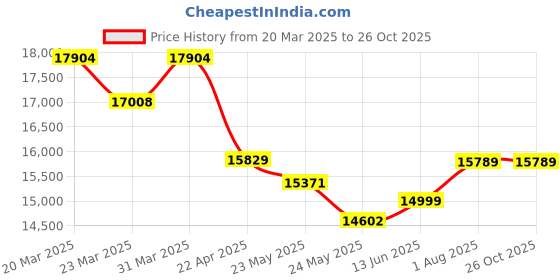 myntra.com WHP JEWELLERS Women Ring Gold whp jewellers Price History Graph from 20 Mar 2025 to 26 Oct 2025