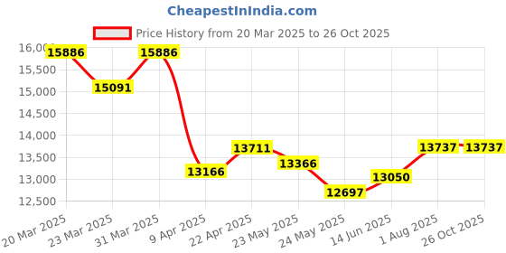 myntra.com WHP JEWELLERS Women Ring Gold whp jewellers Price History Graph from 20 Mar 2025 to 26 Oct 2025