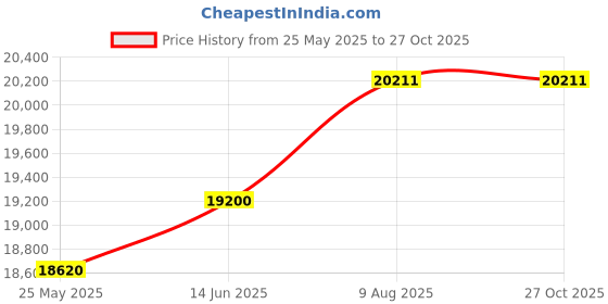 myntra.com WHP JEWELLERS Women Yamini 22 KT Yellow Gold Maniwati 1.37gm whp jewellers Price History Graph from 25 May 2025 to 27 Oct 2025