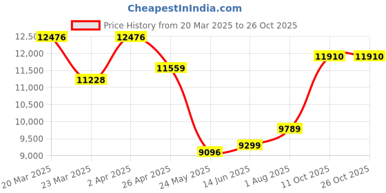 myntra.com whp jewellers WHP JEWELLERSWomen Nosepin Gold whp jewellers Price History Graph from 20 Mar 2025 to 26 Oct 2025
