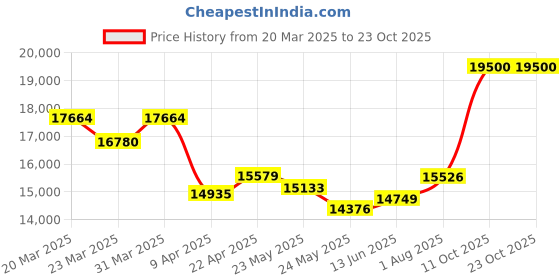 myntra.com whp jewellers WHP JEWELLERSWomen Ring Gold whp jewellers Price History Graph from 20 Mar 2025 to 22 Oct 2025
