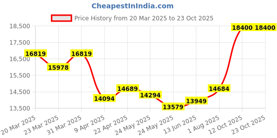 myntra.com whp jewellers WHP JEWELLERSWomen Ring Gold whp jewellers Price History Graph from 20 Mar 2025 to 22 Oct 2025
