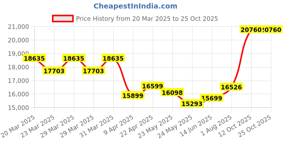 myntra.com whp jewellers WHP JEWELLERSWomen Ring Gold whp jewellers Price History Graph from 20 Mar 2025 to 22 Oct 2025