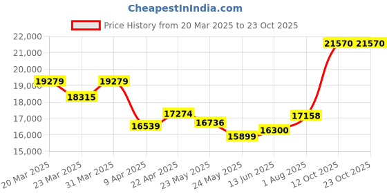 myntra.com whp jewellers WHP JEWELLERSWomen Ring Gold whp jewellers Price History Graph from 20 Mar 2025 to 23 Oct 2025