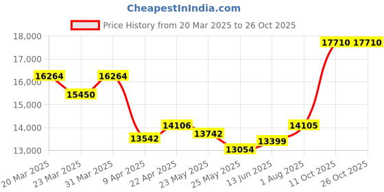 myntra.com whp jewellers WHP JEWELLERSWomen Ring Gold whp jewellers Price History Graph from 20 Mar 2025 to 26 Oct 2025