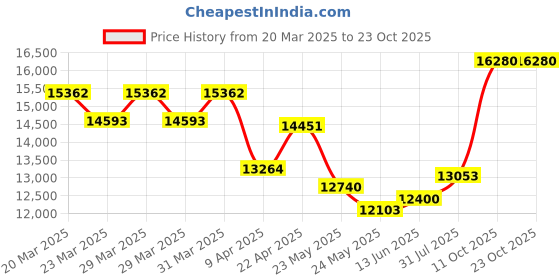 myntra.com whp jewellers WHP JEWELLERSWomen Ring Gold whp jewellers Price History Graph from 20 Mar 2025 to 23 Oct 2025