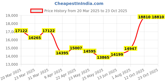 myntra.com whp jewellers WHP JEWELLERSWomen Ring Gold whp jewellers Price History Graph from 20 Mar 2025 to 23 Oct 2025