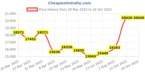 myntra.com whp jewellers WHP JEWELLERSWomen Ring Gold whp jewellers Price History Graph from 20 Mar 2025 to 22 Oct 2025