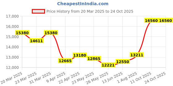 myntra.com whp jewellers WHP JEWELLERSWomen Ring Gold whp jewellers Price History Graph from 20 Mar 2025 to 23 Oct 2025