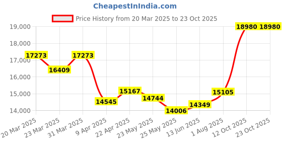 myntra.com whp jewellers WHP JEWELLERSWomen Ring Gold whp jewellers Price History Graph from 20 Mar 2025 to 23 Oct 2025
