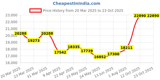 myntra.com whp jewellers WHP JEWELLERSWomen Ring Gold whp jewellers Price History Graph from 20 Mar 2025 to 23 Oct 2025