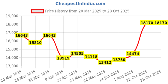 myntra.com whp jewellers WHP JEWELLERSWomen Ring Gold whp jewellers Price History Graph from 20 Mar 2025 to 27 Oct 2025