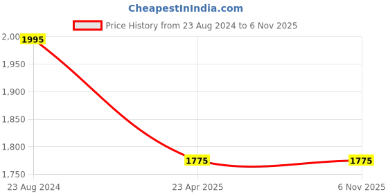 myntra.com WICKED SENSUAL CARE Jelle Water Based Anal Lubricant - 120 ml wicked sensual care Price History Graph from 23 Aug 2024 to 6 Nov 2025