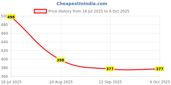 myntra.com arpana bright Wide Tooth Detangling Handle Combs Set PBYG arpana bright Price History Graph from 18 Jul 2025 to 6 Oct 2025
