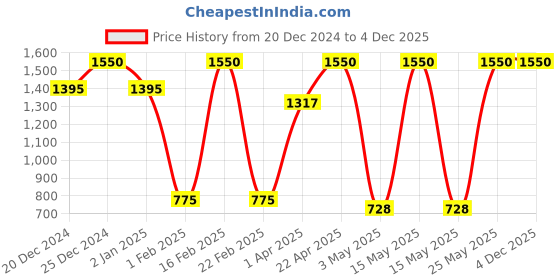myntra.com Wikka Deep Moisturization Hand & Body Lotion for Radiant Skin - 250 ml wikka Price History Graph from 20 Dec 2024 to 4 Dec 2025