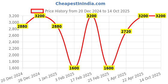 myntra.com Wikka Dewdrops - Instant Hydrating Serum - 30ml wikka Price History Graph from 20 Dec 2024 to 14 Oct 2025