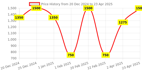 myntra.com Wikka Non-Greasy Sun shield Matte Look Sunscreen SPF 30+ PA ++ - 40 g wikka Price History Graph from 20 Dec 2024 to 23 Apr 2025