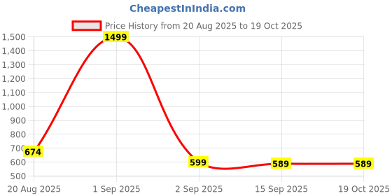 myntra.com Wilcan Women Taxtured Sheath Party Midi Dress wilcan Price History Graph from 20 Aug 2025 to 18 Oct 2025