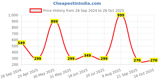 myntra.com WILD COPS Men Polo Collar T-shirt wild cops Price History Graph from 28 Sep 2024 to 26 Oct 2025