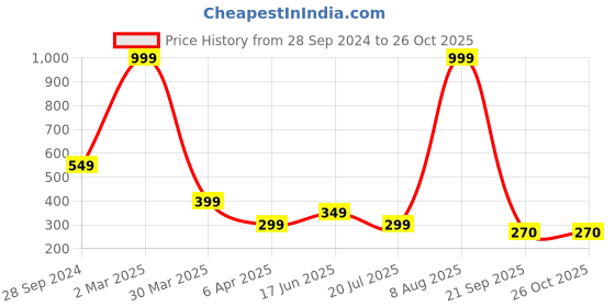myntra.com WILD COPS Men Polo Collar T-shirt wild cops Price History Graph from 28 Sep 2024 to 25 Oct 2025