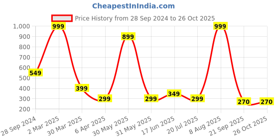 myntra.com WILD COPS Men Polo Collar T-shirt wild cops Price History Graph from 28 Sep 2024 to 26 Oct 2025