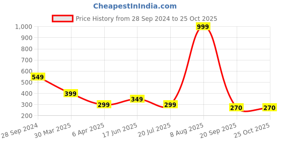 myntra.com WILD COPS Men Polo Collar T-shirt wild cops Price History Graph from 28 Sep 2024 to 25 Oct 2025