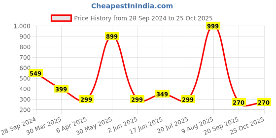 myntra.com WILD COPS Men Polo Collar T-shirt wild cops Price History Graph from 28 Sep 2024 to 24 Oct 2025