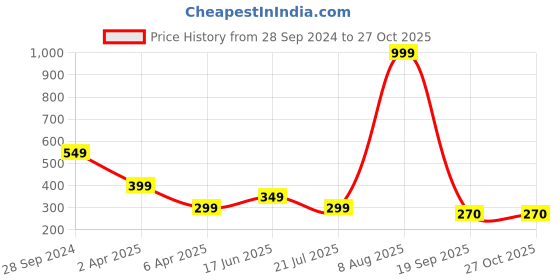 myntra.com WILD COPS Men Polo Collar T-shirt wild cops Price History Graph from 28 Sep 2024 to 27 Oct 2025