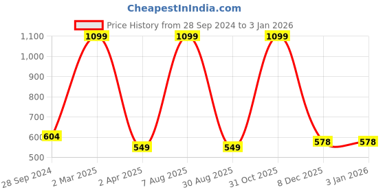 myntra.com WILD COPS Men Striped Polo Collar T-shirt wild cops Price History Graph from 28 Sep 2024 to 31 Dec 2025