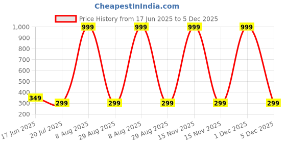 myntra.com WILD COPS Short Sleeves Polo Collar T-shirt wild cops Price History Graph from 17 Jun 2025 to 5 Dec 2025