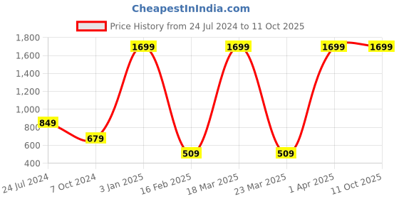 myntra.com WILD EDGE Men Beige & Tan Leather Card Holder wild edge Price History Graph from 24 Jul 2024 to 11 Oct 2025