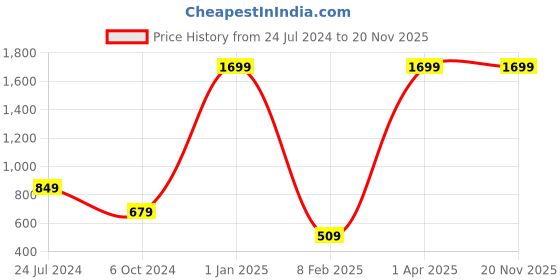 myntra.com WILD EDGE Men Black & Blue Leather Two Fold Wallet wild edge Price History Graph from 24 Jul 2024 to 20 Nov 2025