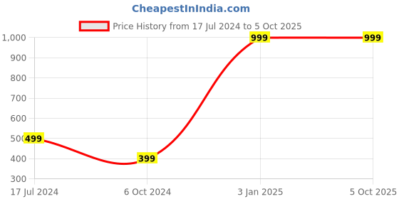 myntra.com WILD EDGE Men Black Leather Two Fold Wallet wild edge Price History Graph from 17 Jul 2024 to 4 Oct 2025