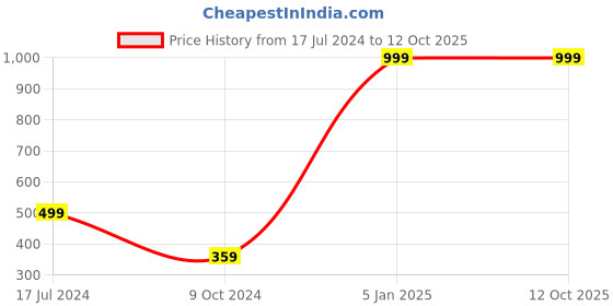 myntra.com WILD EDGE Men Black Leather Two Fold Wallet wild edge Price History Graph from 17 Jul 2024 to 11 Oct 2025