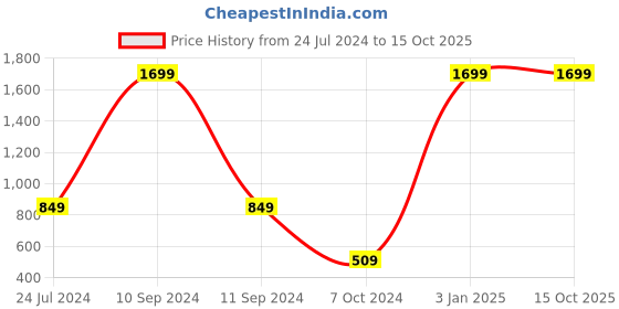 myntra.com WILD EDGE Men Black Leather Two Fold Wallet wild edge Price History Graph from 24 Jul 2024 to 15 Oct 2025