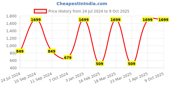 myntra.com WILD EDGE Men Black Leather Two Fold Wallet wild edge Price History Graph from 24 Jul 2024 to 8 Oct 2025