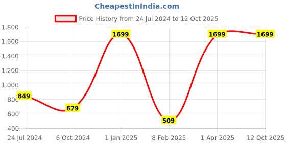 myntra.com WILD EDGE Men Blue & Silver-Toned Leather Two Fold Wallet wild edge Price History Graph from 24 Jul 2024 to 12 Oct 2025