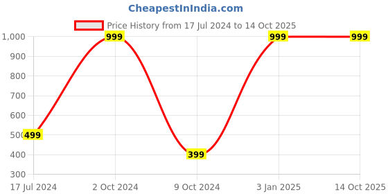 myntra.com WILD EDGE Men Blue Leather Two Fold Wallet wild edge Price History Graph from 17 Jul 2024 to 12 Oct 2025